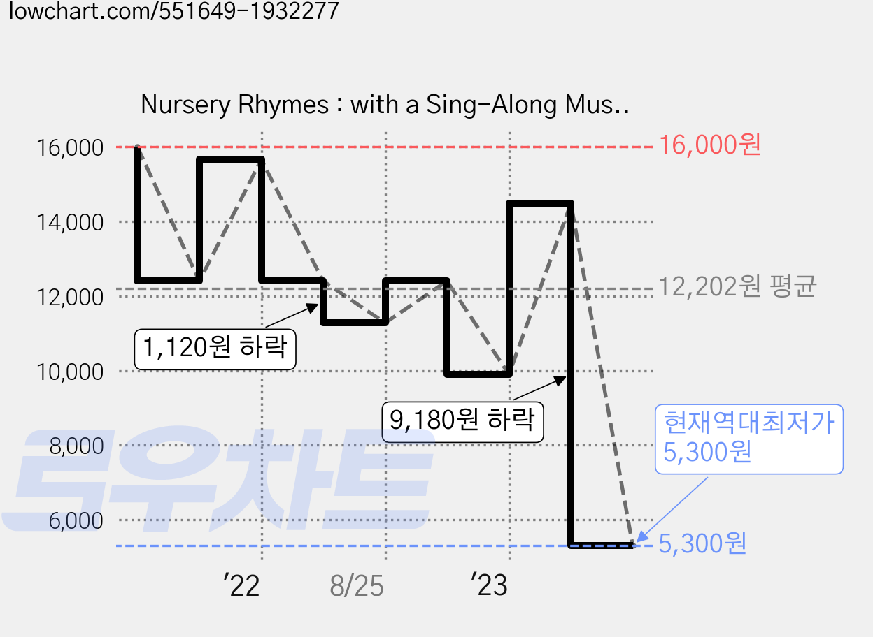 Nursery Rhymes : with a Sing-Along Music CD, Priddy Books 가격 변동 차트, 현재가 5,300원, 역대최저가