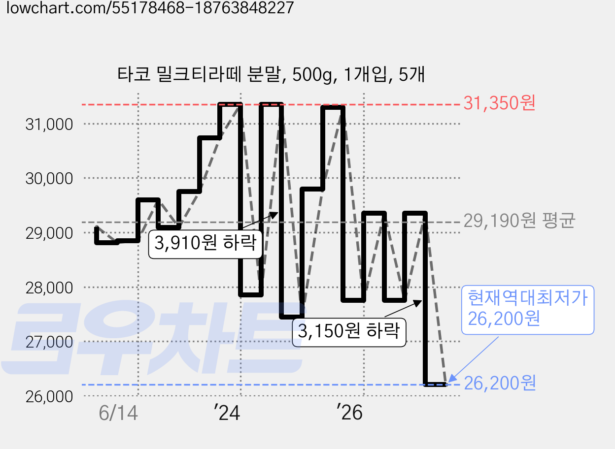 타코 밀크티라떼 분말, 500g, 1개입, 5개 가격 변동 차트, 현재가 26,200원, 역대최저가