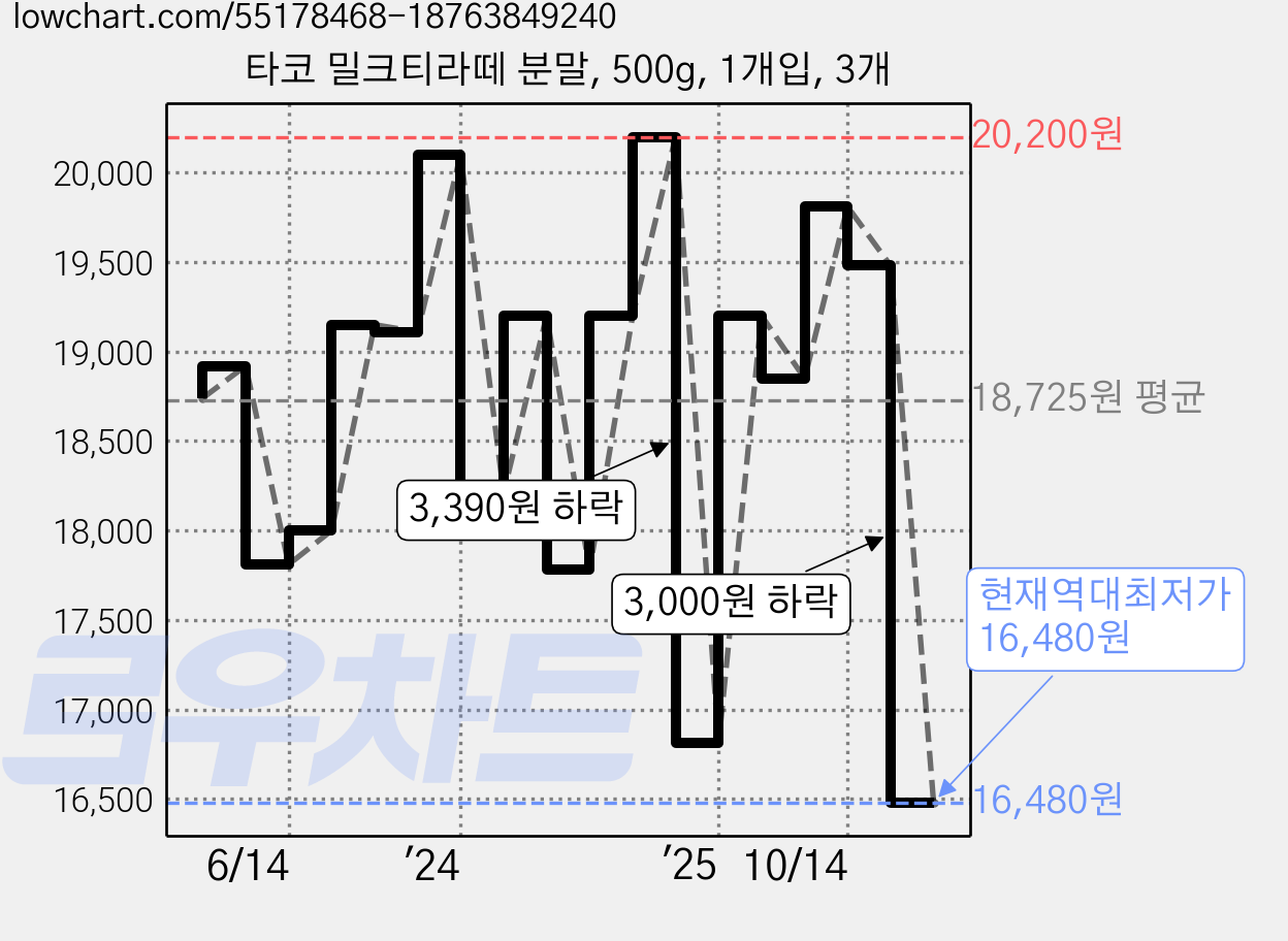 타코 밀크티라떼 분말, 500g, 1개입, 3개 가격 변동 차트, 현재가 16,480원, 역대최저가