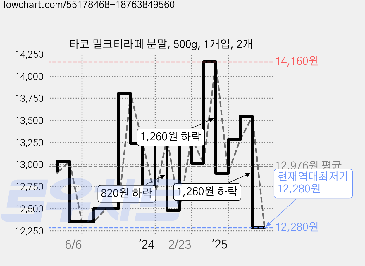 타코 밀크티라떼 분말, 500g, 1개입, 2개 가격 변동 차트, 현재가 12,280원, 역대최저가