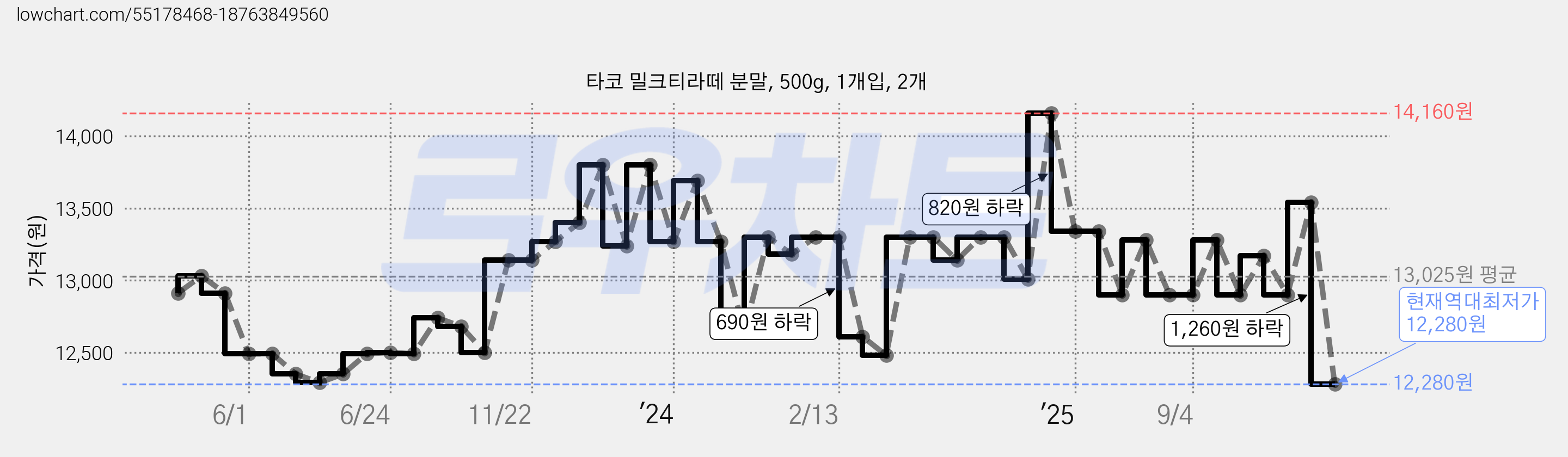 타코 밀크티라떼 분말, 500g, 1개입, 2개 가격 변동 차트, 현재가 12,280원, 역대최저가
