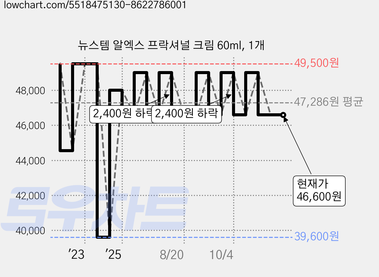 뉴스템 알엑스 프락셔널 크림 60ml, 1개 가격 변동 차트, 현재가 49,000원, 관측 최저가 39,600원
