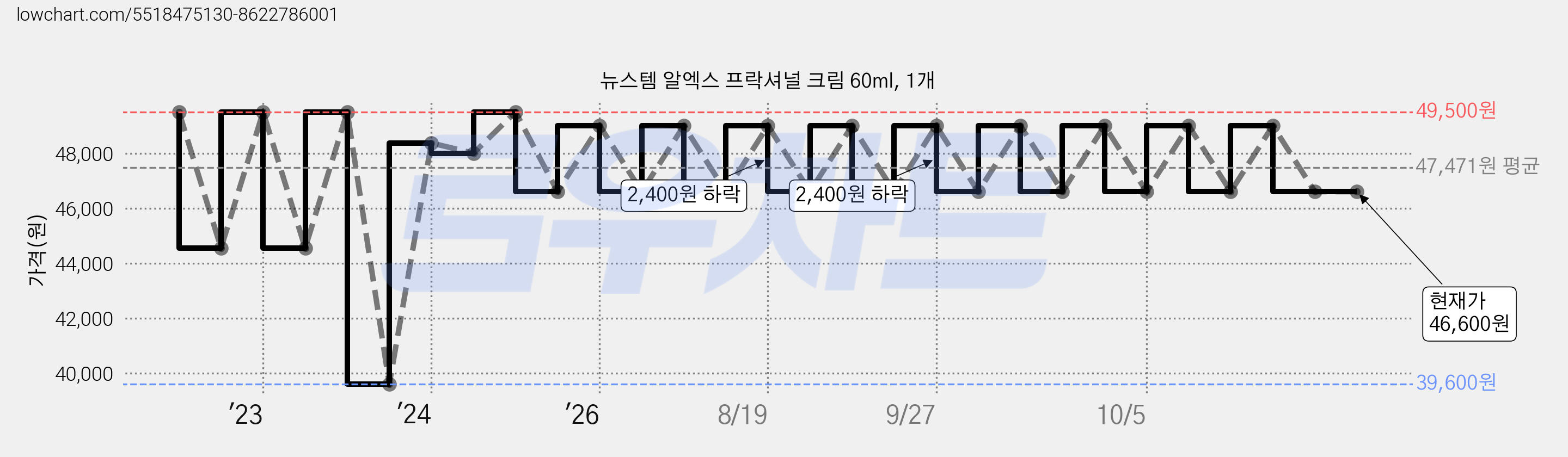 뉴스템 알엑스 프락셔널 크림 60ml, 1개 가격 변동 차트, 현재가 49,000원, 관측 최저가 39,600원