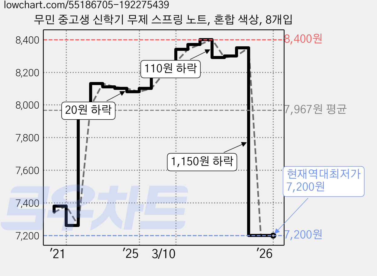 무민 중고생 신학기 무제 스프링 노트, 혼합 색상, 8개입 가격 변동 차트, 현재가 7,200원, 역대최저가