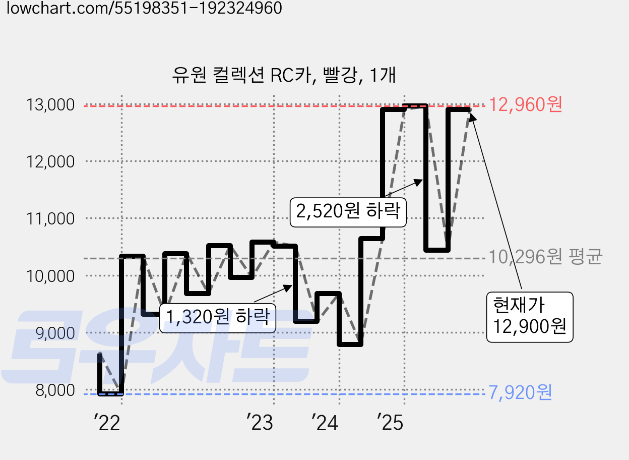 유원 컬렉션 RC카, 빨강, 1개 가격 변동 차트, 현재가 12,900원, 관측 최저가 7,920원