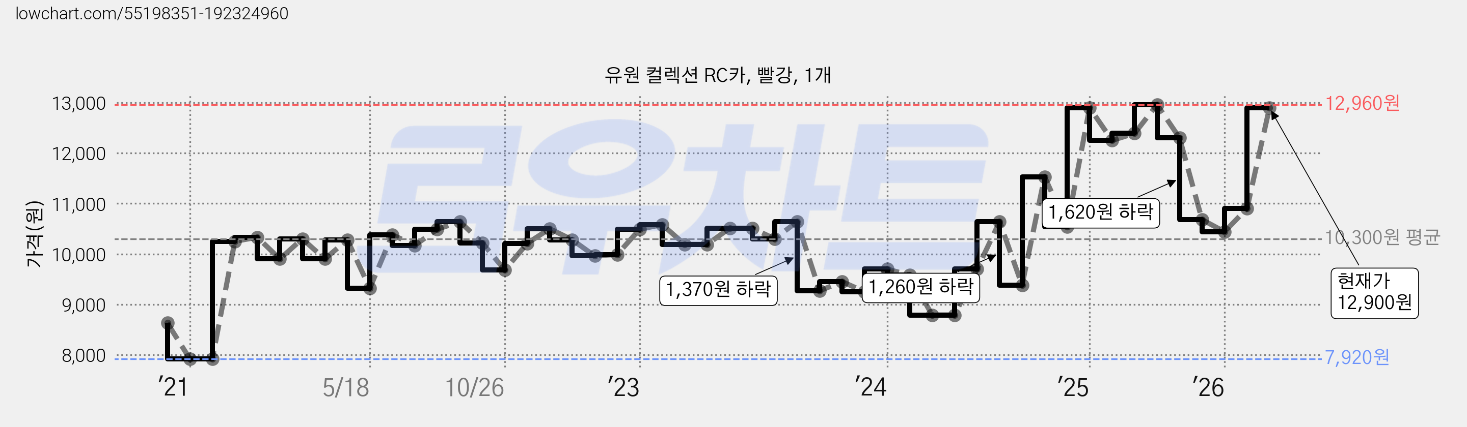유원 컬렉션 RC카, 빨강, 1개 가격 변동 차트, 현재가 12,900원, 관측 최저가 7,920원