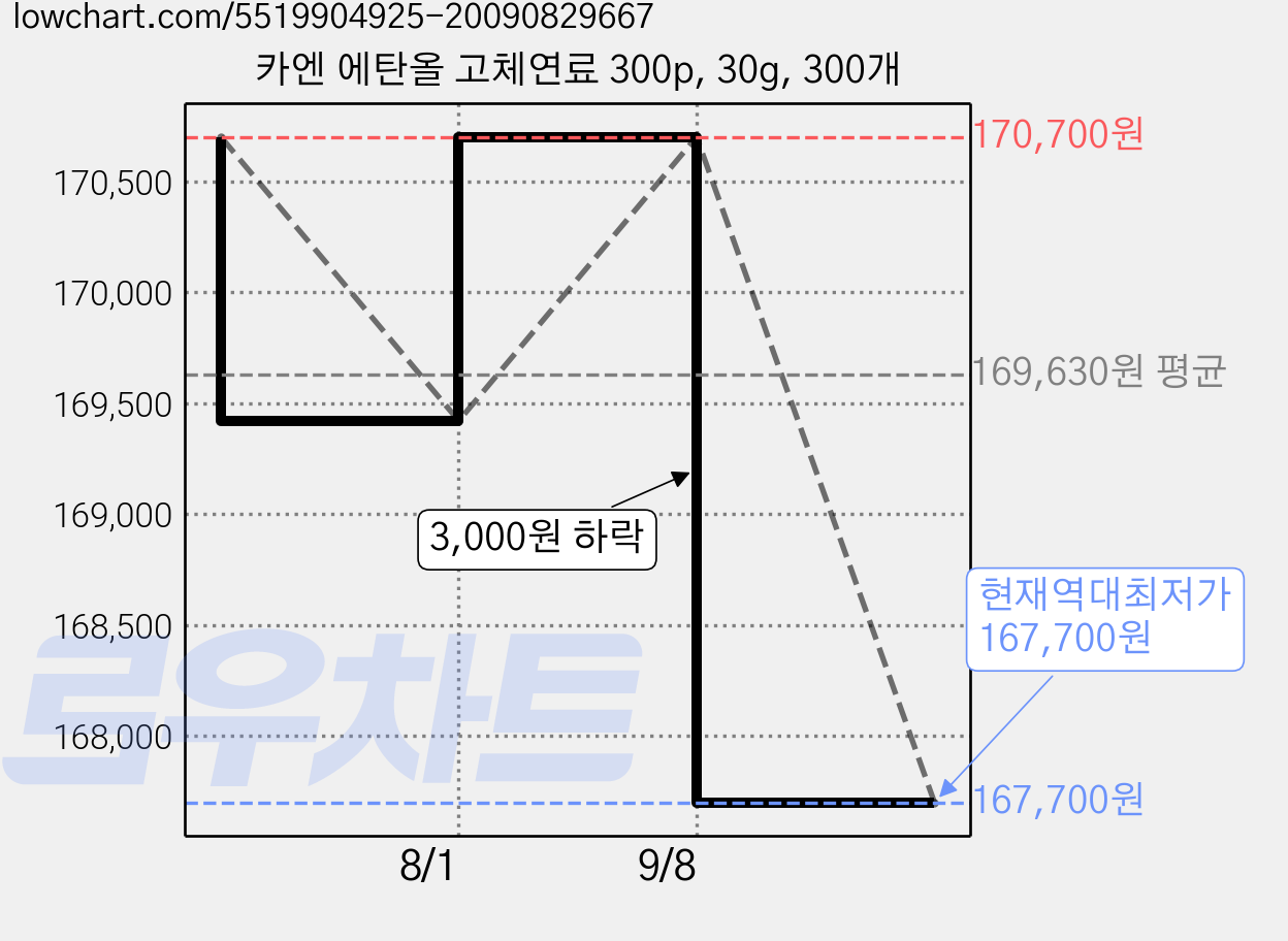 카엔 에탄올 고체연료 300p, 30g, 300개 가격 변동 차트, 현재가 167,700원, 역대최저가