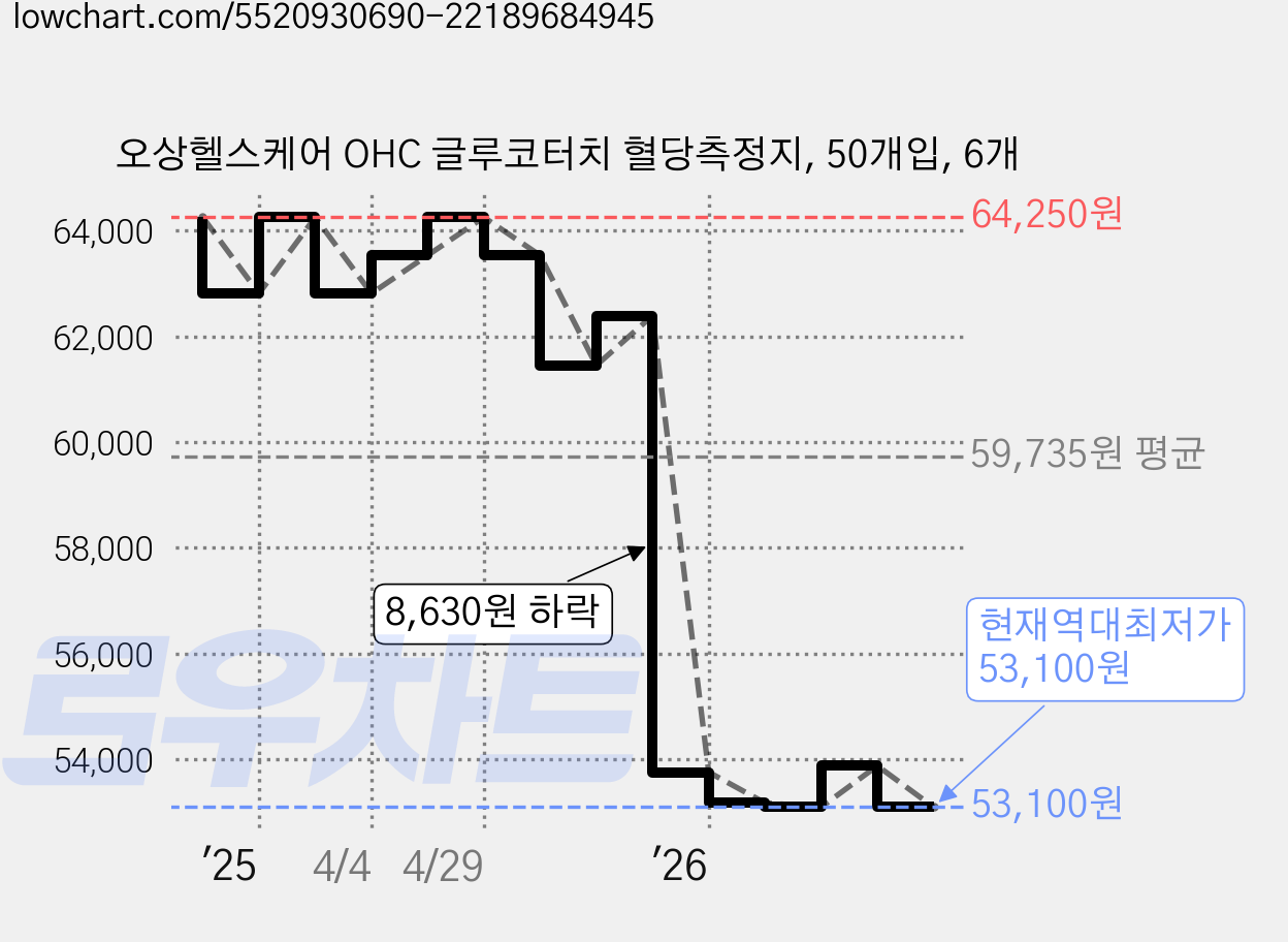 오상헬스케어 OHC 글루코터치 혈당측정지, 50개입, 6개 가격 변동 차트, 현재가 53,100원, 역대최저가