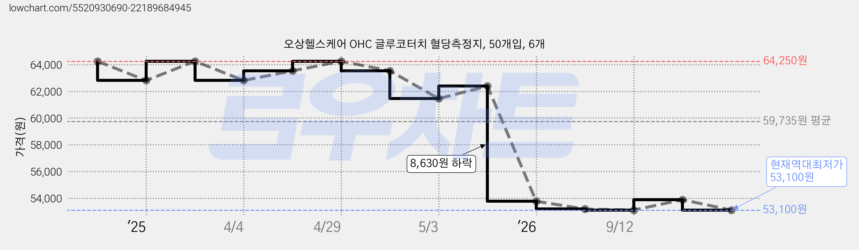 오상헬스케어 OHC 글루코터치 혈당측정지, 50개입, 6개 가격 변동 차트, 현재가 53,100원, 역대최저가