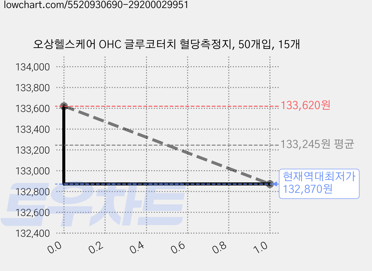 오상헬스케어 OHC 글루코터치 혈당측정지, 50개입, 15개 가격 변동 차트, 현재가 132,870원, 역대최저가