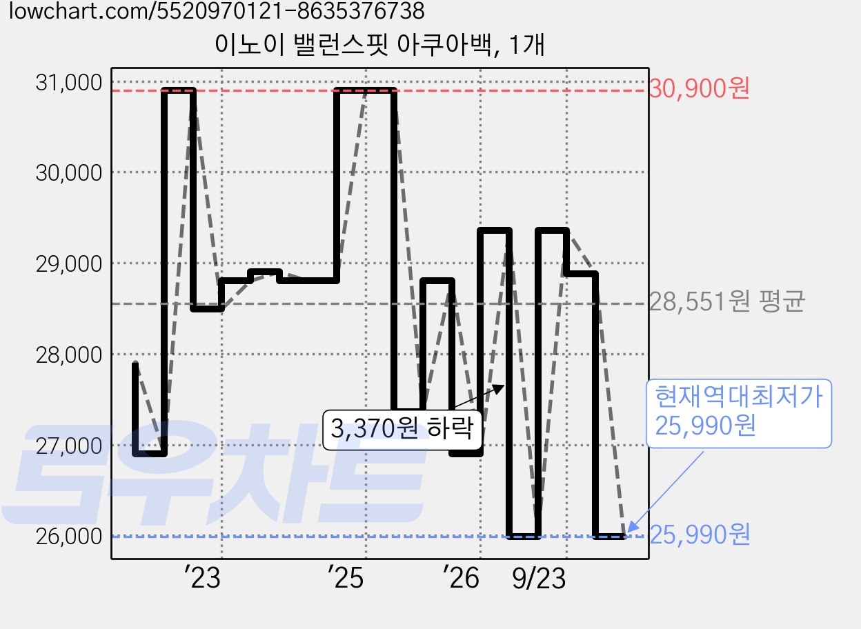 이노이 밸런스핏 아쿠아백, 1개 가격 변동 차트, 현재가 25,990원, 역대최저가