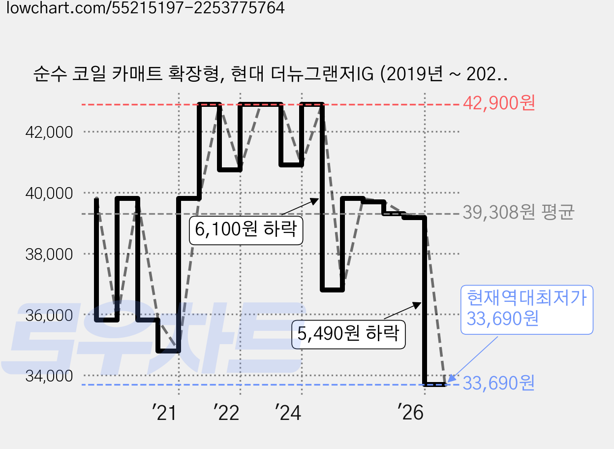 순수 코일 카매트 확장형, 현대 더뉴그랜저IG (2019년 ~ 2022년) (3P), 베이지브라운 가격 변동 차트, 현재가 33,690원, 역대최저가