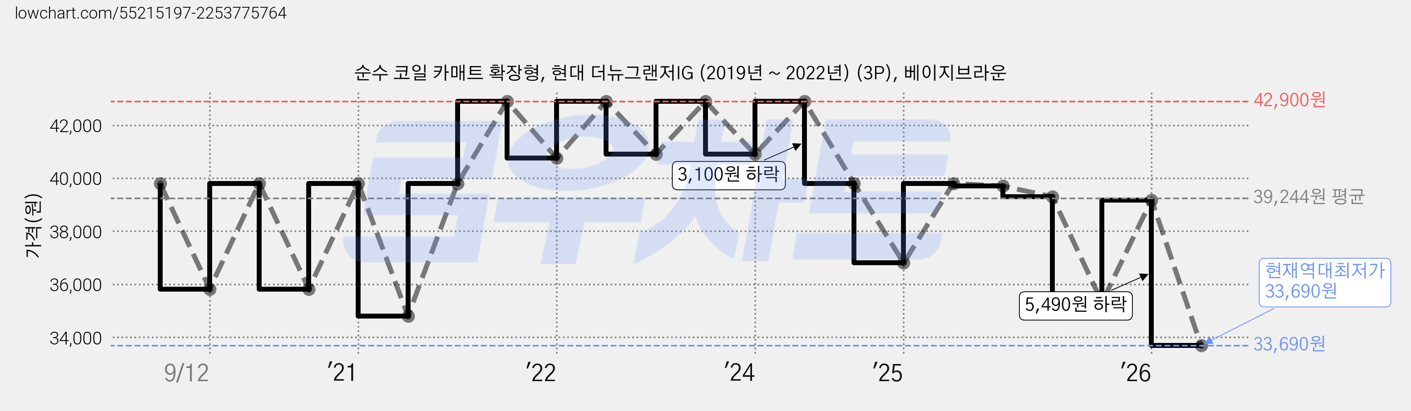 순수 코일 카매트 확장형, 현대 더뉴그랜저IG (2019년 ~ 2022년) (3P), 베이지브라운 가격 변동 차트, 현재가 33,690원, 역대최저가