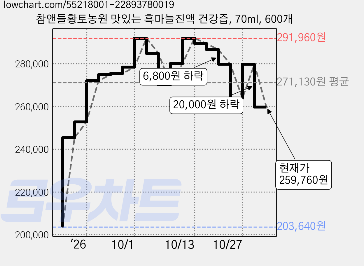 참앤들황토농원 맛있는 흑마늘진액 건강즙, 70ml, 600개 가격 변동 차트, 현재가 259,760원, 관측 최저가 203,640원