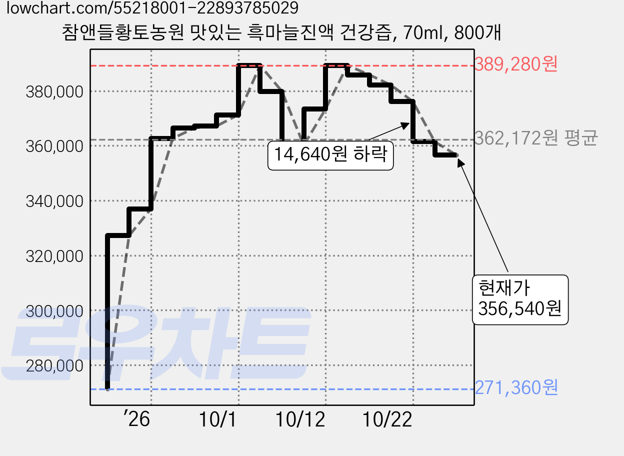 참앤들황토농원 맛있는 흑마늘진액 건강즙, 70ml, 800개 가격 변동 차트, 현재가 356,540원, 관측 최저가 271,360원