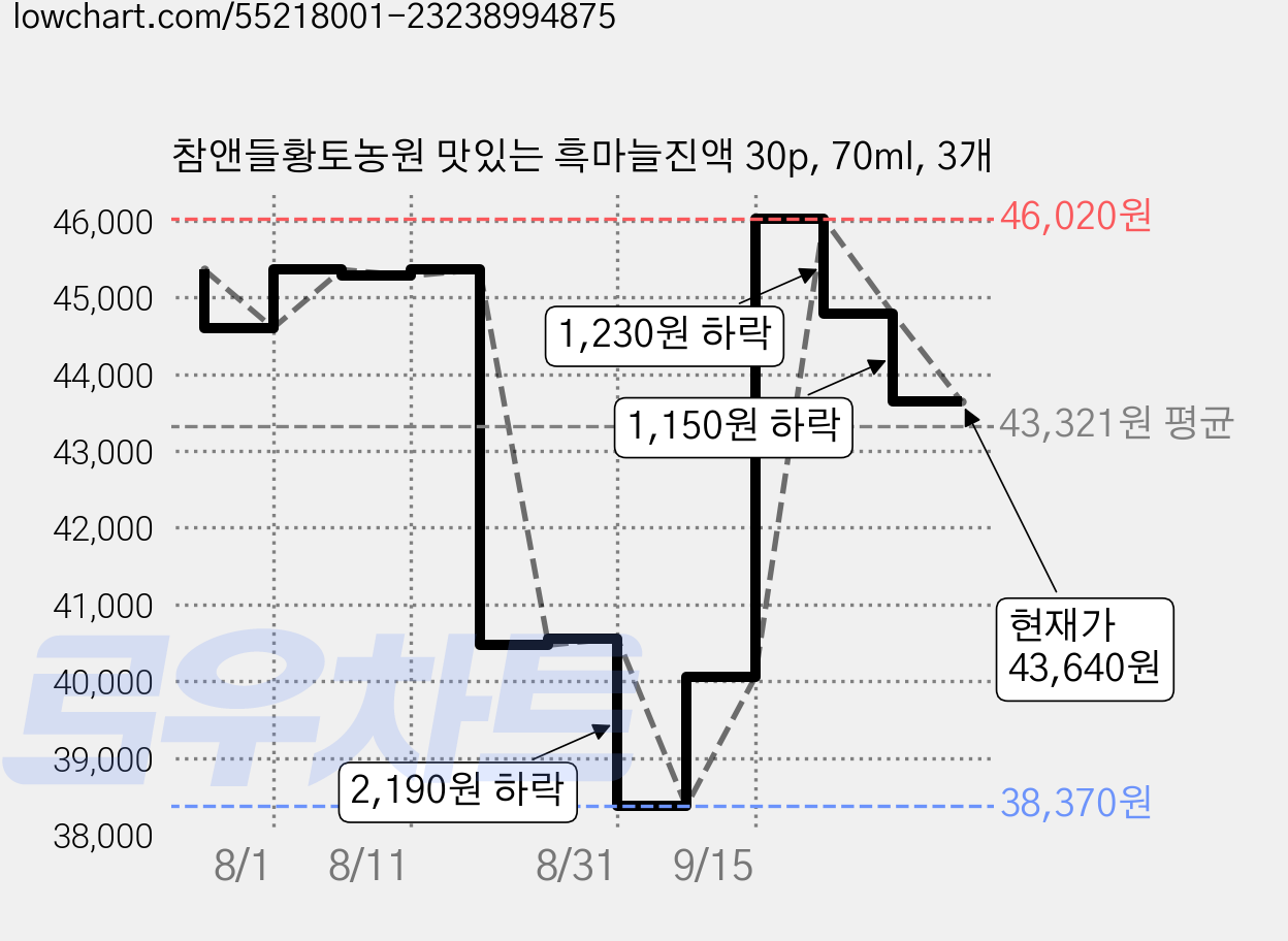 참앤들황토농원 맛있는 흑마늘진액 30p, 70ml, 3개 가격 변동 차트, 현재가 43,640원, 관측 최저가 38,370원