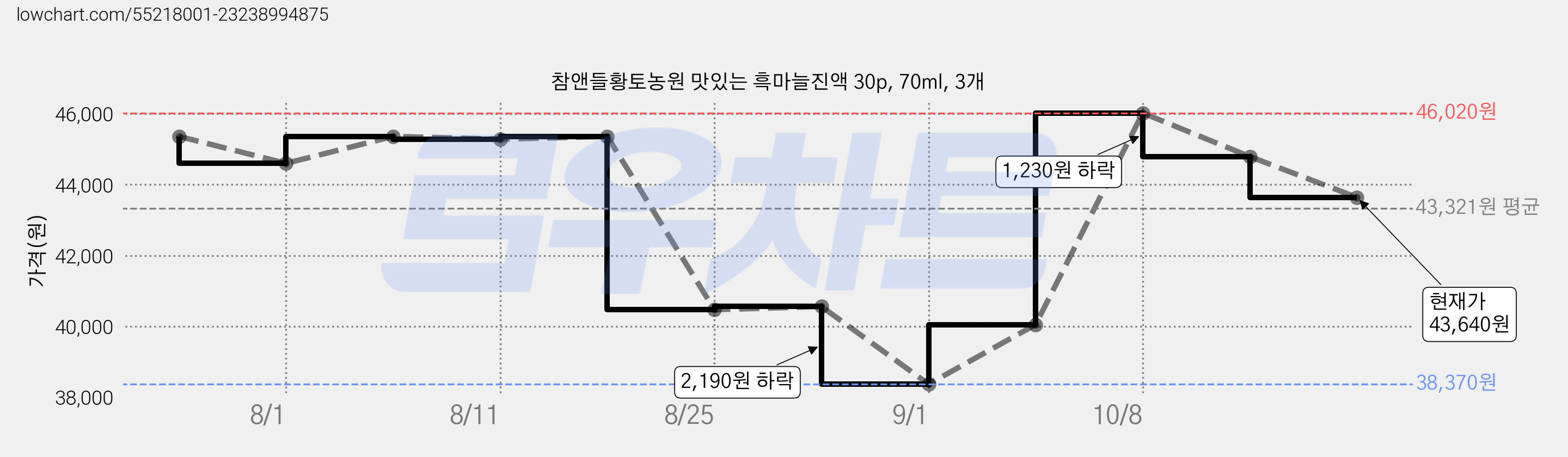 참앤들황토농원 맛있는 흑마늘진액 30p, 70ml, 3개 가격 변동 차트, 현재가 43,640원, 관측 최저가 38,370원