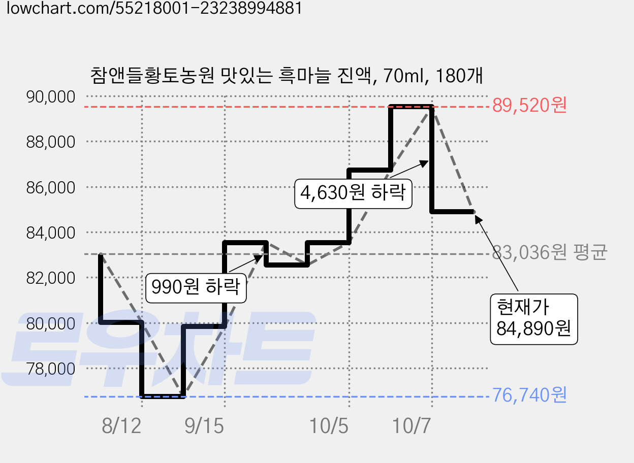 참앤들황토농원 맛있는 흑마늘 진액, 70ml, 180개 가격 변동 차트, 현재가 84,890원, 관측 최저가 76,740원