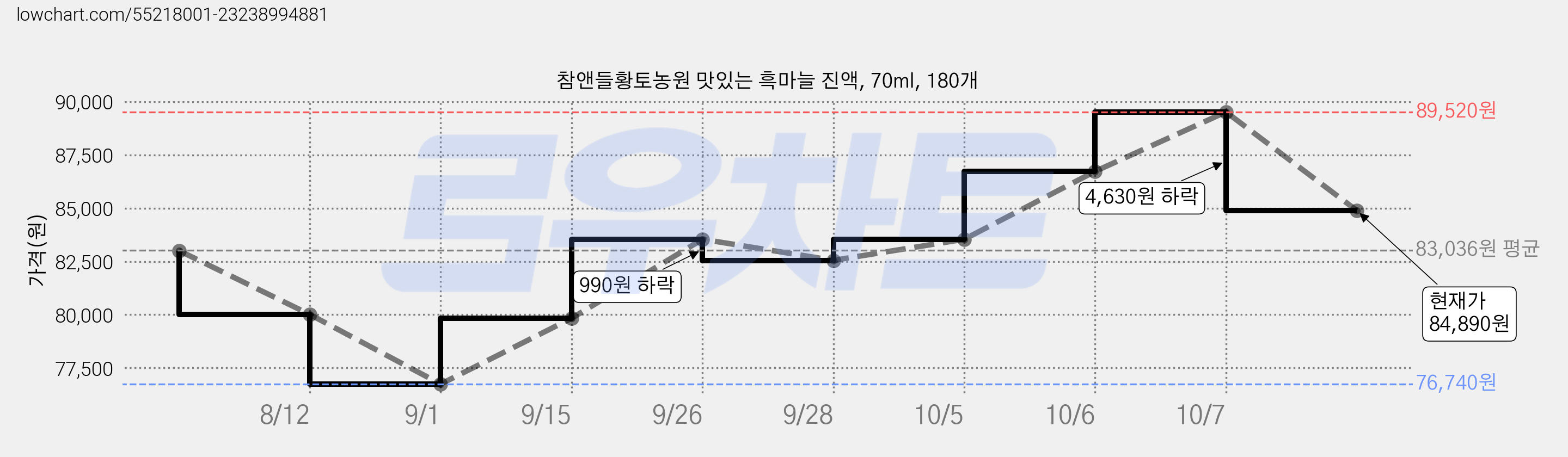 참앤들황토농원 맛있는 흑마늘 진액, 70ml, 180개 가격 변동 차트, 현재가 84,890원, 관측 최저가 76,740원