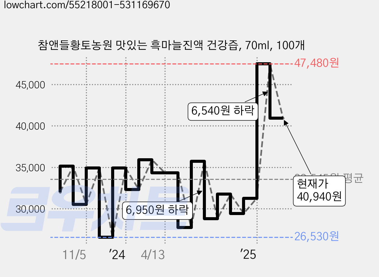 참앤들황토농원 맛있는 흑마늘진액 건강즙, 70ml, 100개 가격 변동 차트, 현재가 40,940원, 관측 최저가 26,530원