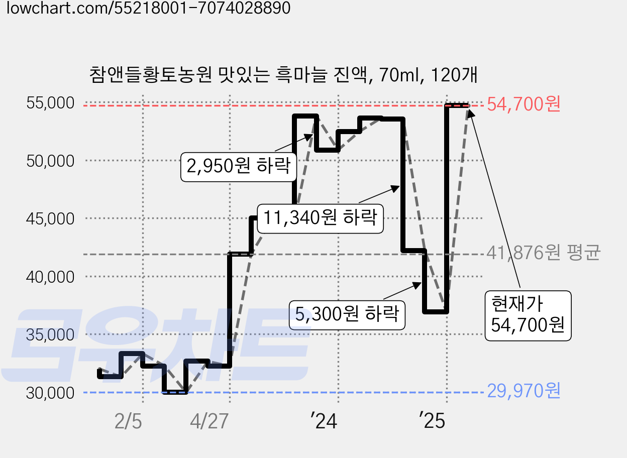 참앤들황토농원 맛있는 흑마늘 진액, 70ml, 120개 가격 변동 차트, 현재가 54,700원, 관측 최저가 29,700원