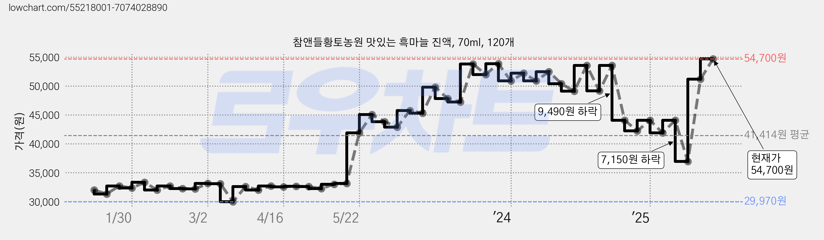 참앤들황토농원 맛있는 흑마늘 진액, 70ml, 120개 가격 변동 차트, 현재가 54,700원, 관측 최저가 29,700원