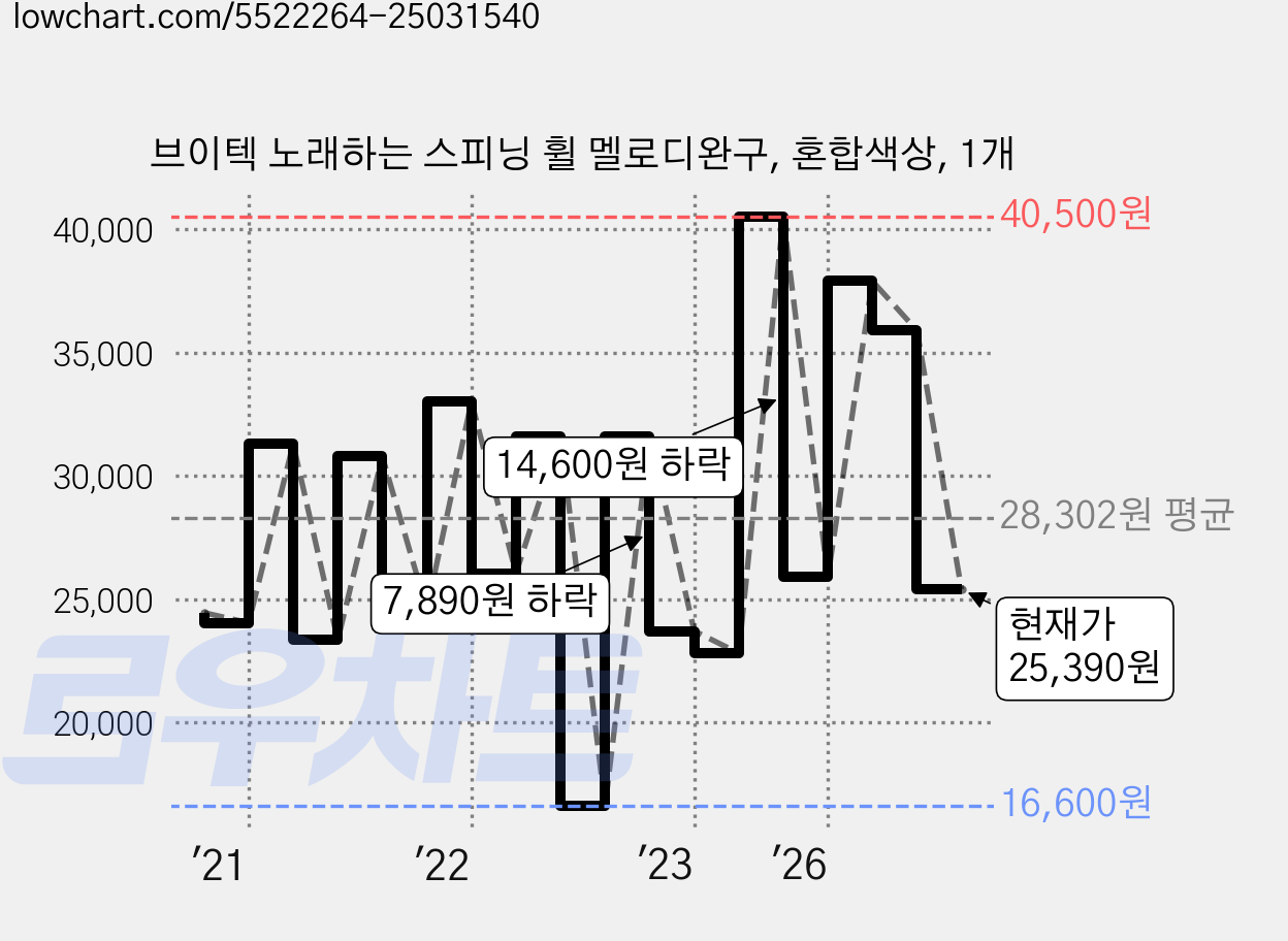 브이텍 노래하는 스피닝 휠 멜로디완구, 혼합색상, 1개 가격 변동 차트, 현재가 25,390원, 관측 최저가 15,000원