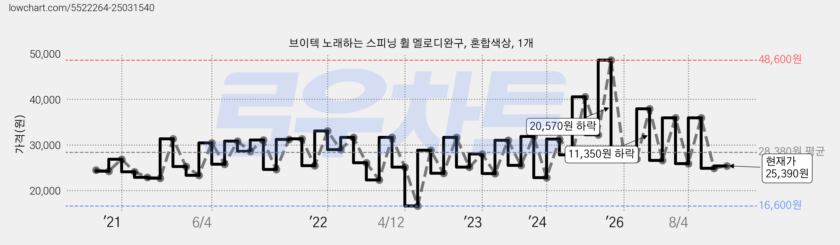 브이텍 노래하는 스피닝 휠 멜로디완구, 혼합색상, 1개 가격 변동 차트, 현재가 25,390원, 관측 최저가 15,000원