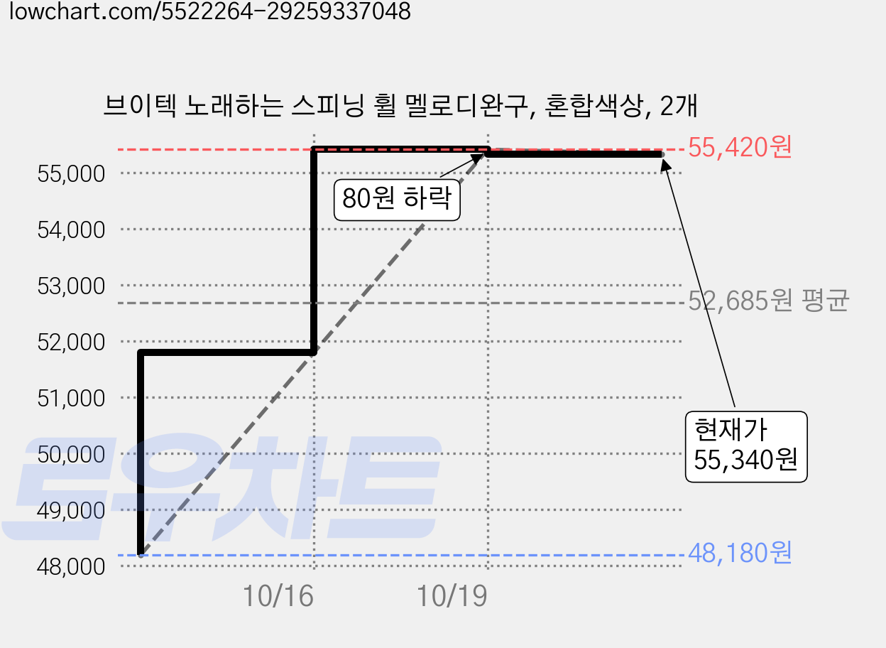 브이텍 노래하는 스피닝 휠 멜로디완구, 혼합색상, 2개 가격 변동 차트, 현재가 55,340원, 관측 최저가 48,180원