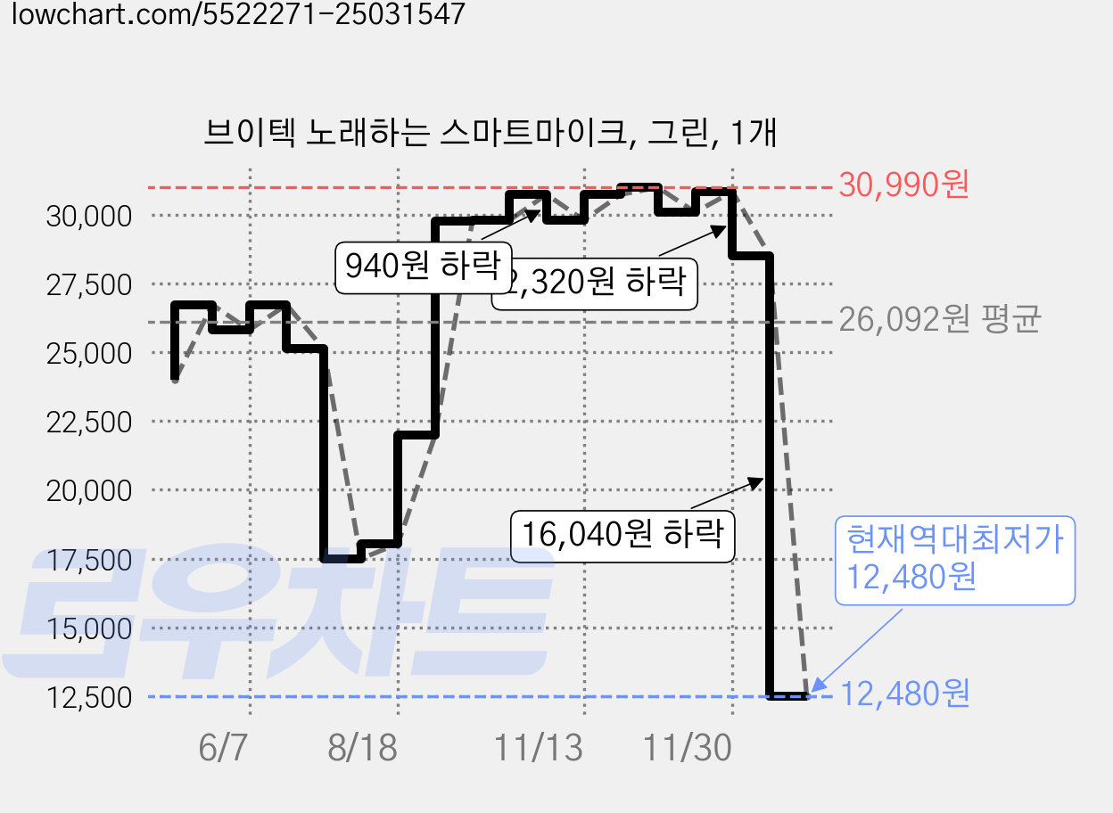 브이텍 노래하는 스마트마이크, 그린, 1개 가격 변동 차트, 현재가 12,480원, 역대최저가