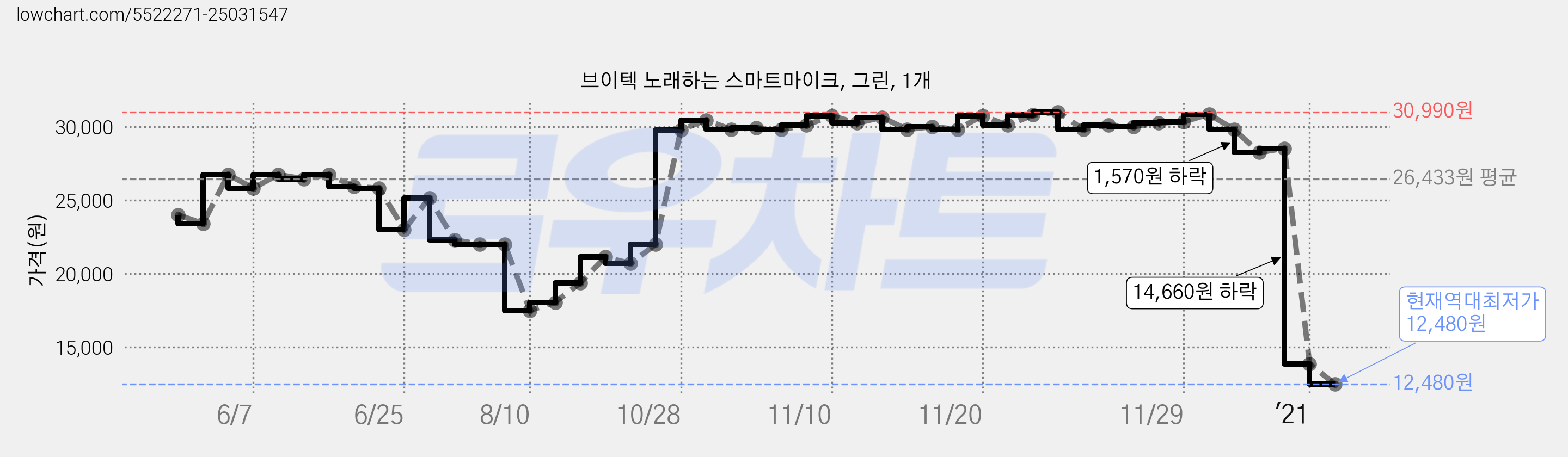 브이텍 노래하는 스마트마이크, 그린, 1개 가격 변동 차트, 현재가 12,480원, 역대최저가