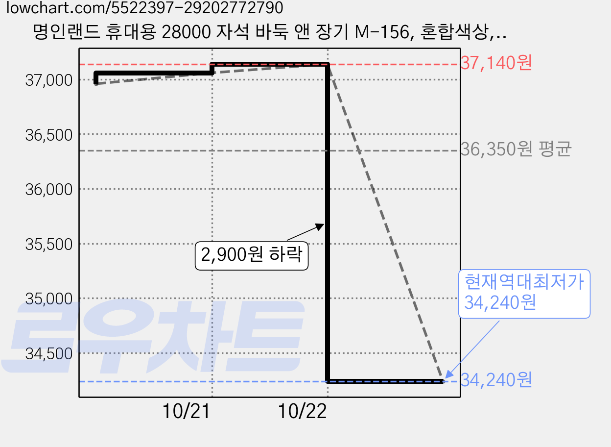 명인랜드 휴대용 28000 자석 바둑 앤 장기 M-156, 혼합색상, 2개 가격 변동 차트, 현재가 34,240원, 역대최저가