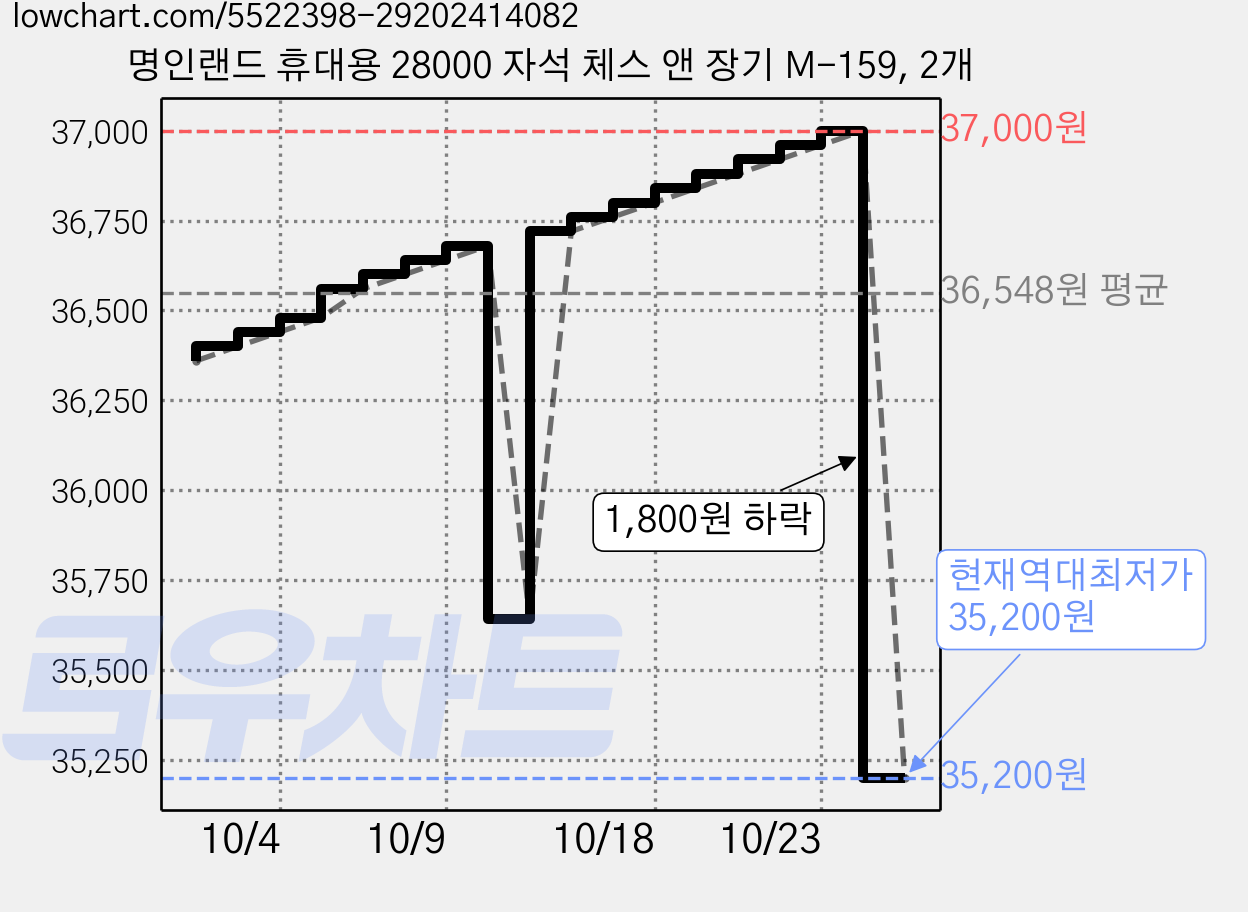 명인랜드 휴대용 28000 자석 체스 앤 장기 M-159, 2개 가격 변동 차트, 현재가 35,200원, 역대최저가