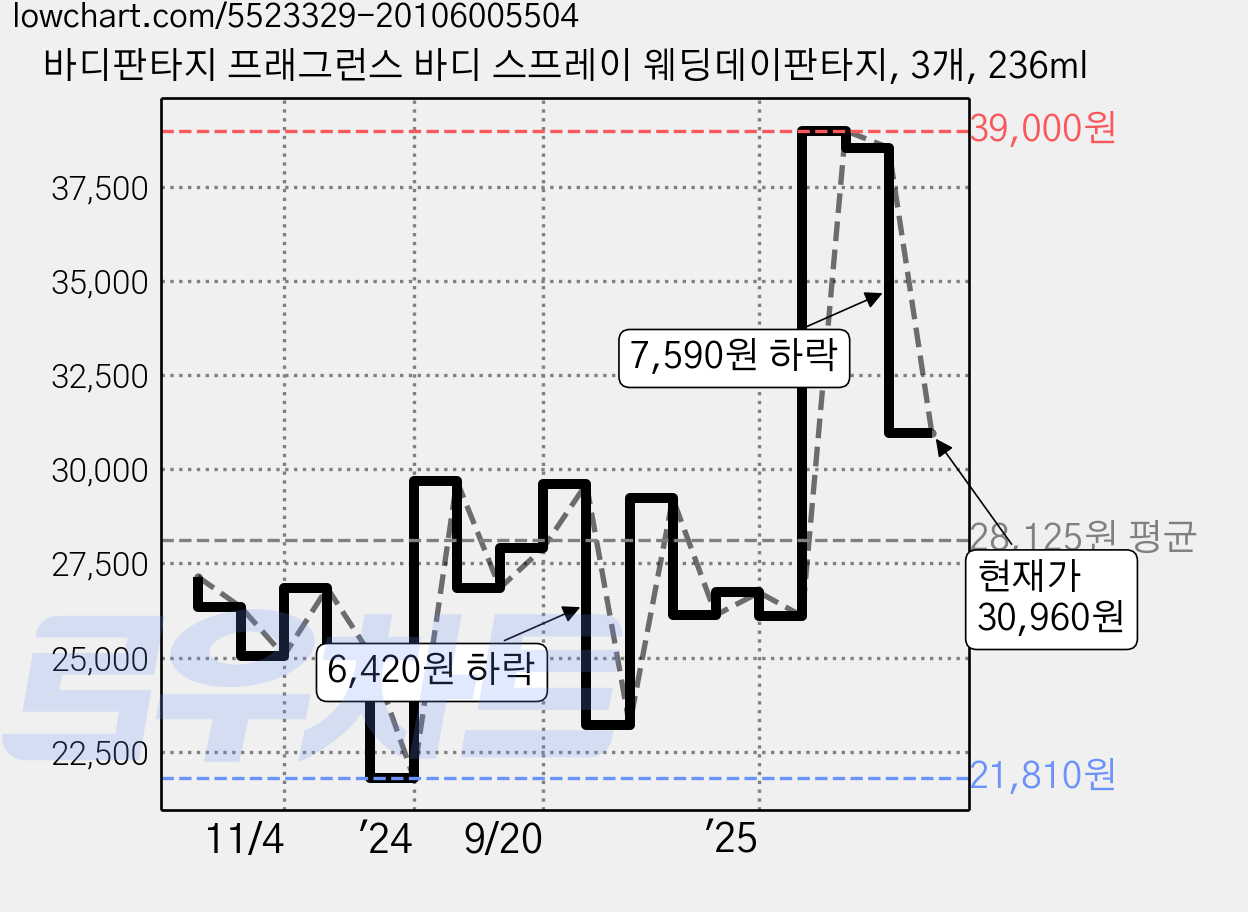 바디판타지 프래그런스 바디 스프레이 웨딩데이판타지, 3개, 236ml 가격 변동 차트, 현재가 30,960원, 관측 최저가 21,810원