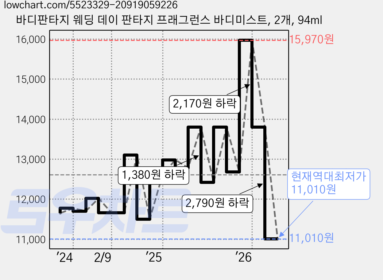 바디판타지 웨딩 데이 판타지 프래그런스 바디미스트, 2개, 94ml 가격 변동 차트, 현재가 11,010원, 역대최저가