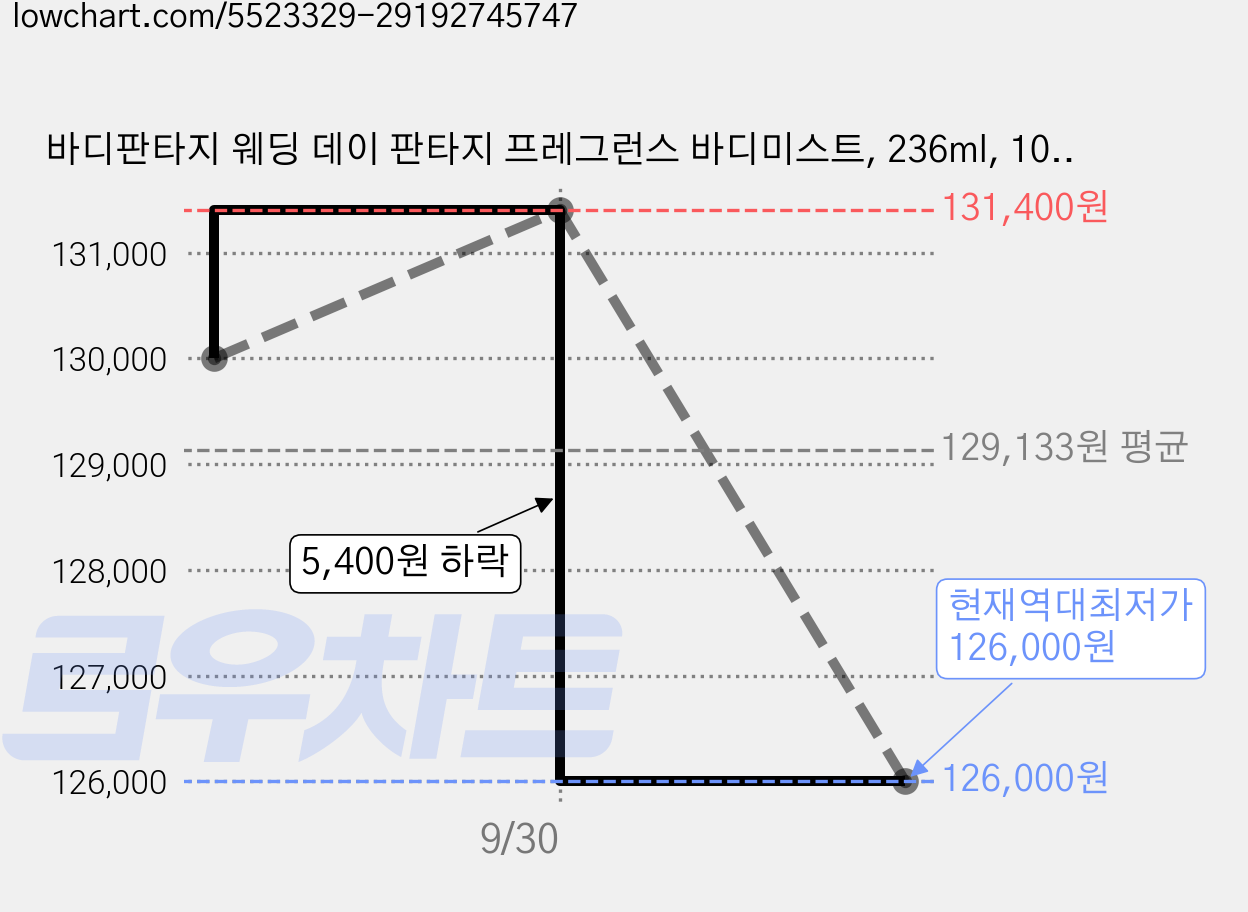 바디판타지 웨딩 데이 판타지 프레그런스 바디미스트, 236ml, 10개 가격 변동 차트, 현재가 126,000원, 역대최저가