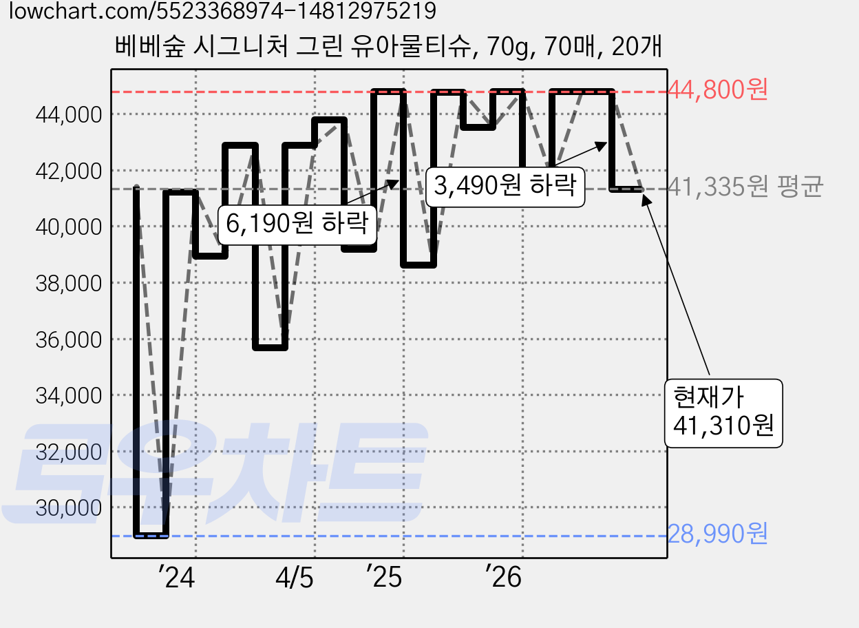 베베숲 시그니처 그린 유아물티슈, 70g, 70매, 20개 가격 변동 차트, 현재가 41,310원, 관측 최저가 24,000원
