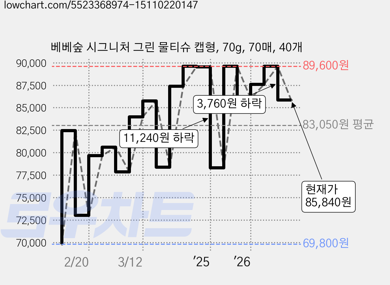 베베숲 시그니처 그린 물티슈 캡형, 70g, 70매, 40개 가격 변동 차트, 현재가 85,840원, 관측 최저가 69,800원