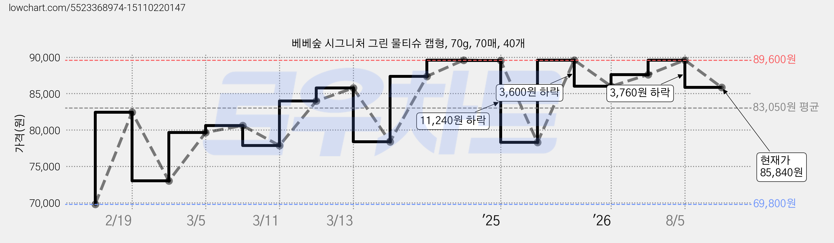 베베숲 시그니처 그린 물티슈 캡형, 70g, 70매, 40개 가격 변동 차트, 현재가 85,840원, 관측 최저가 69,800원
