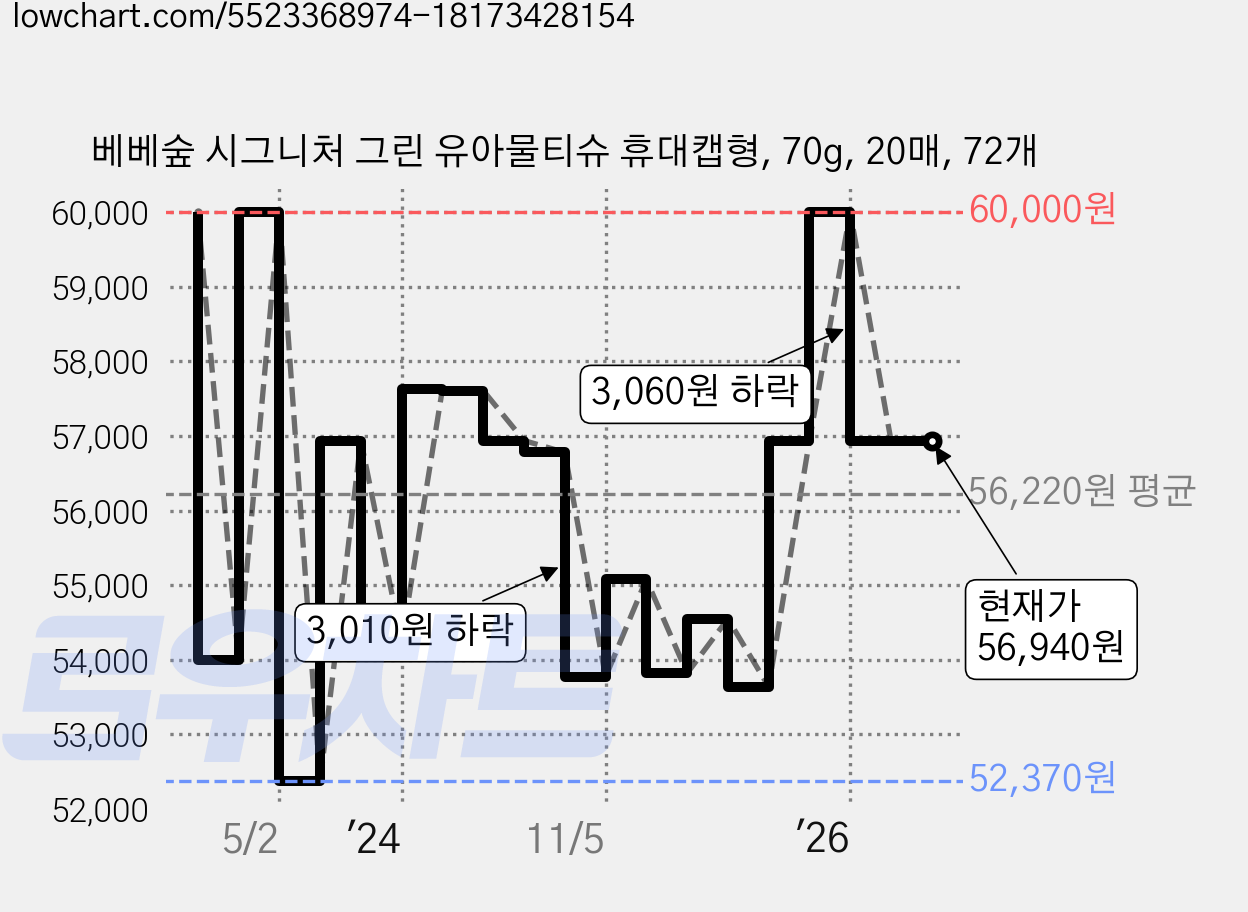 베베숲 시그니처 그린 유아물티슈 휴대캡형, 70g, 20매, 72개 가격 변동 차트, 현재가 56,940원, 관측 최저가 52,370원
