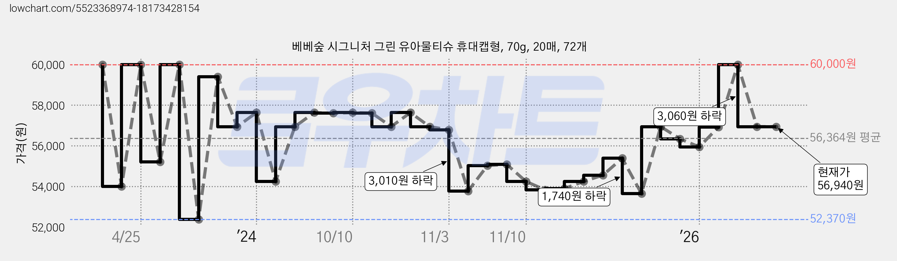 베베숲 시그니처 그린 유아물티슈 휴대캡형, 70g, 20매, 72개 가격 변동 차트, 현재가 56,940원, 관측 최저가 52,370원