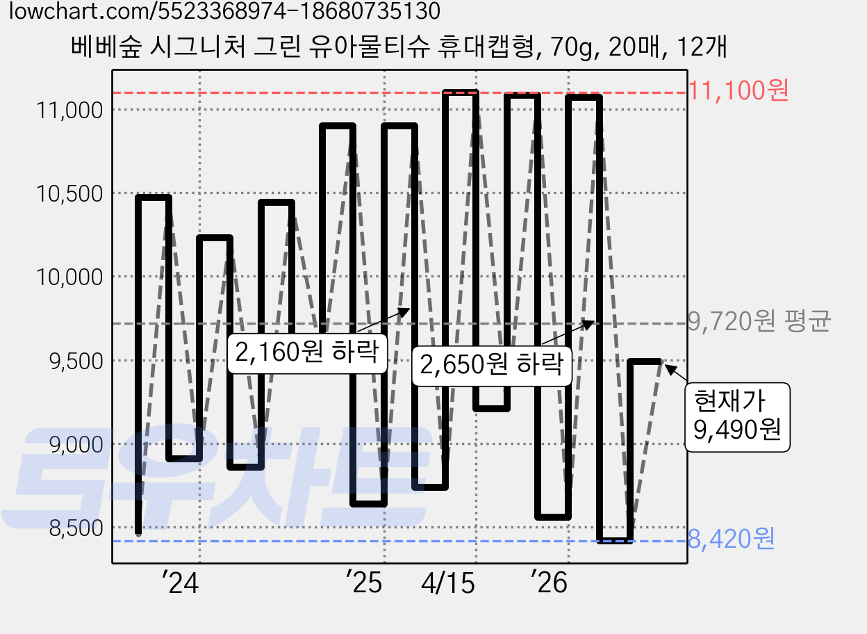베베숲 시그니처 그린 유아물티슈 휴대캡형, 70g, 20매, 12개 가격 변동 차트, 현재가 9,490원, 관측 최저가 8,100원