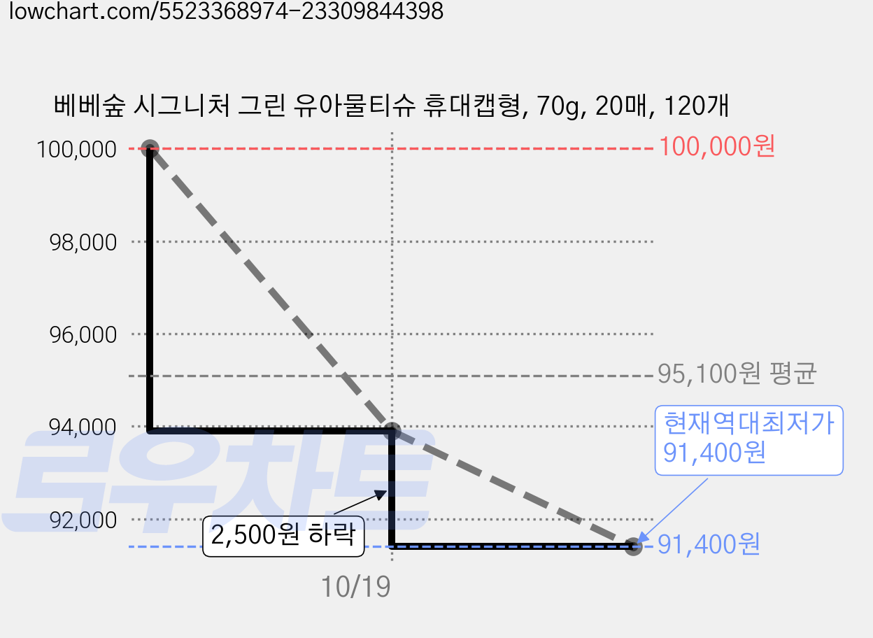 베베숲 시그니처 그린 유아물티슈 휴대캡형, 70g, 20매, 120개 가격 변동 차트, 현재가 91,400원, 역대최저가