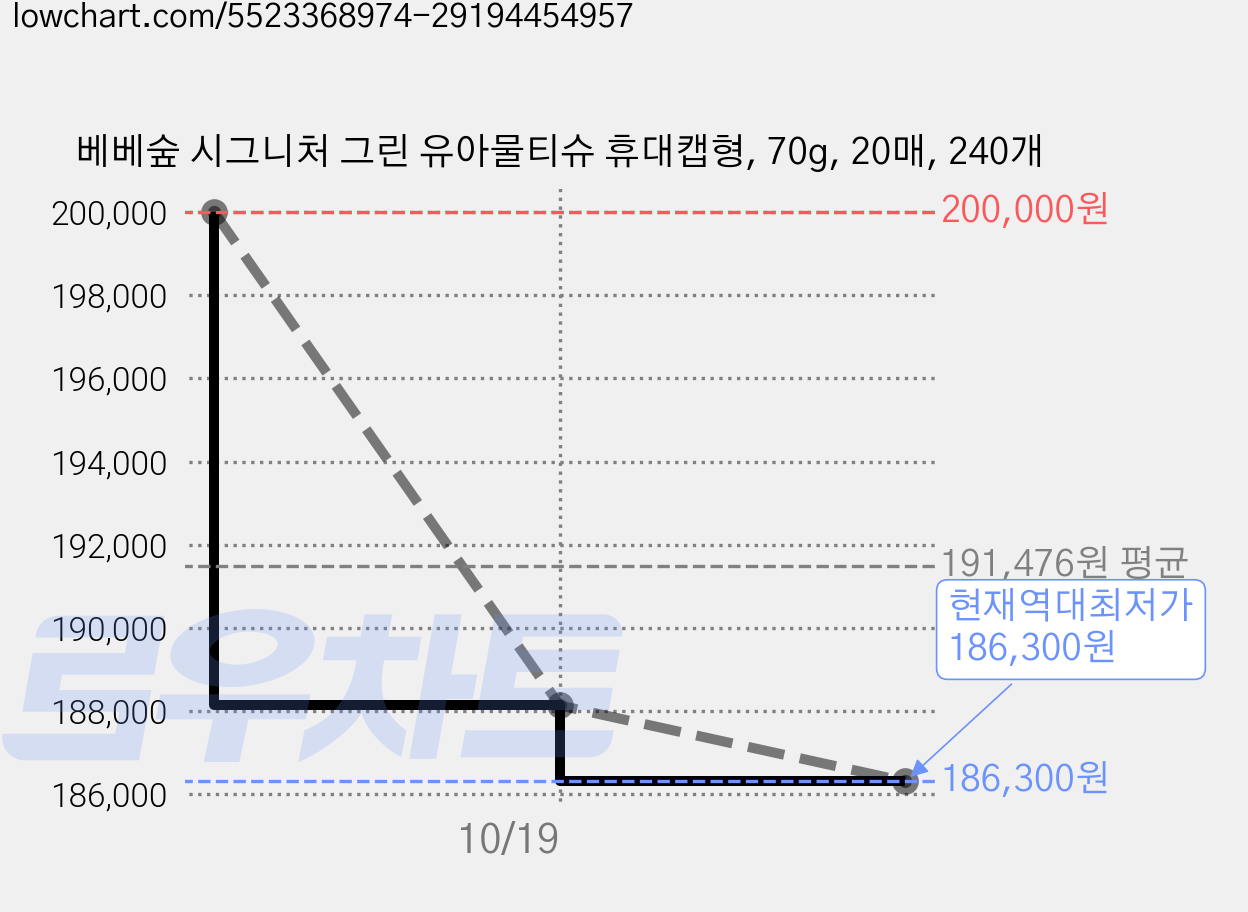 베베숲 시그니처 그린 유아물티슈 휴대캡형, 70g, 20매, 240개 가격 변동 차트, 현재가 186,300원, 역대최저가