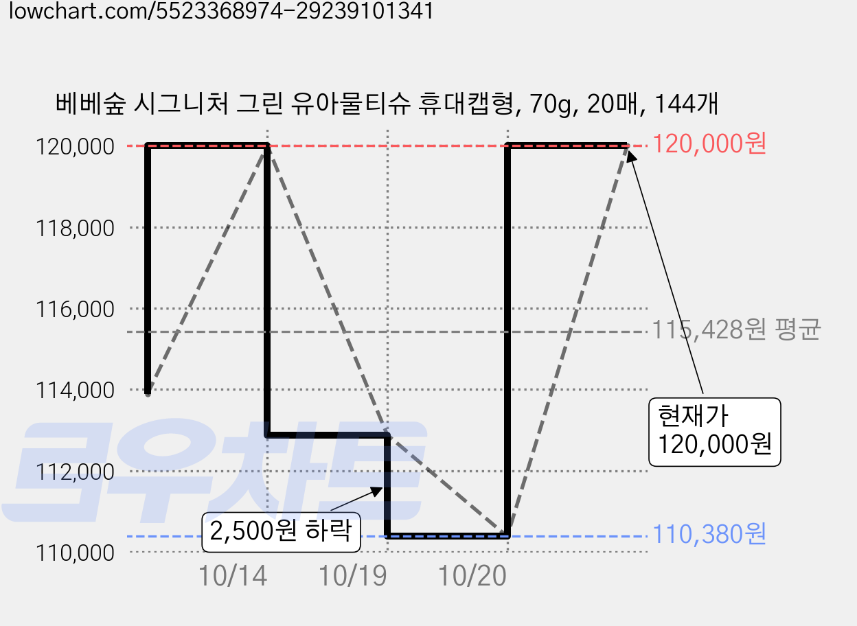 베베숲 시그니처 그린 유아물티슈 휴대캡형, 70g, 20매, 144개 가격 변동 차트, 현재가 120,000원, 관측 최저가 110,380원