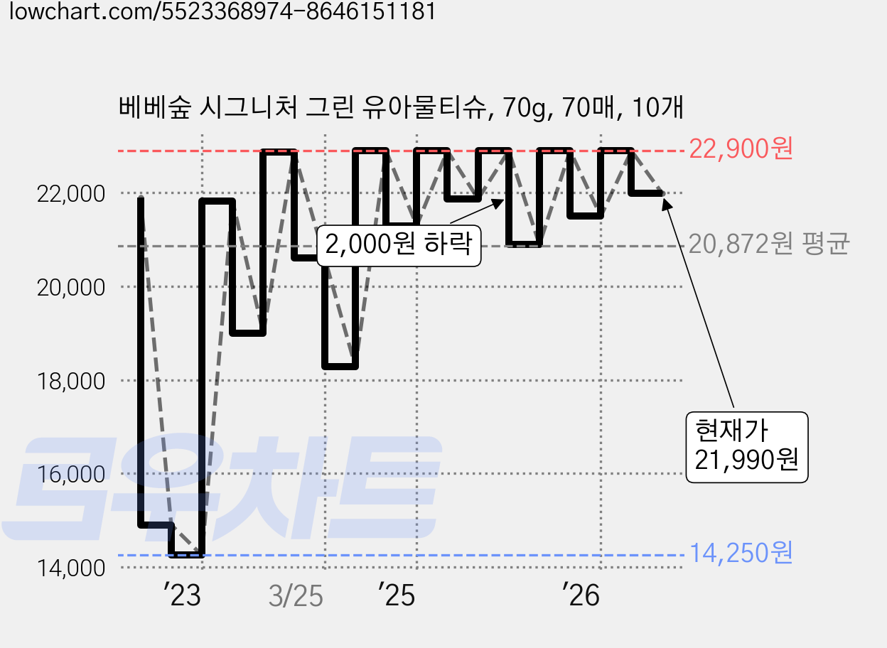 베베숲 시그니처 그린 유아물티슈, 70g, 70매, 10개 가격 변동 차트, 현재가 21,990원, 관측 최저가 12,000원