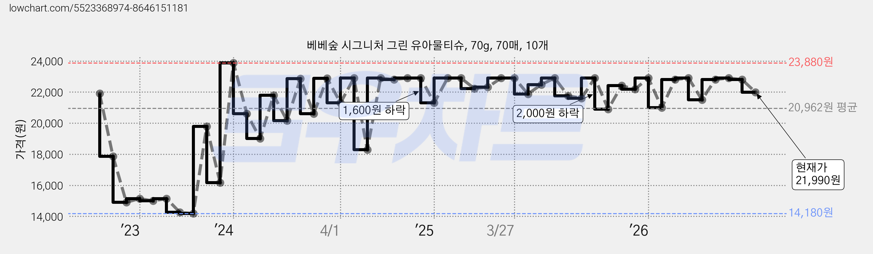 베베숲 시그니처 그린 유아물티슈, 70g, 70매, 10개 가격 변동 차트, 현재가 21,990원, 관측 최저가 12,000원
