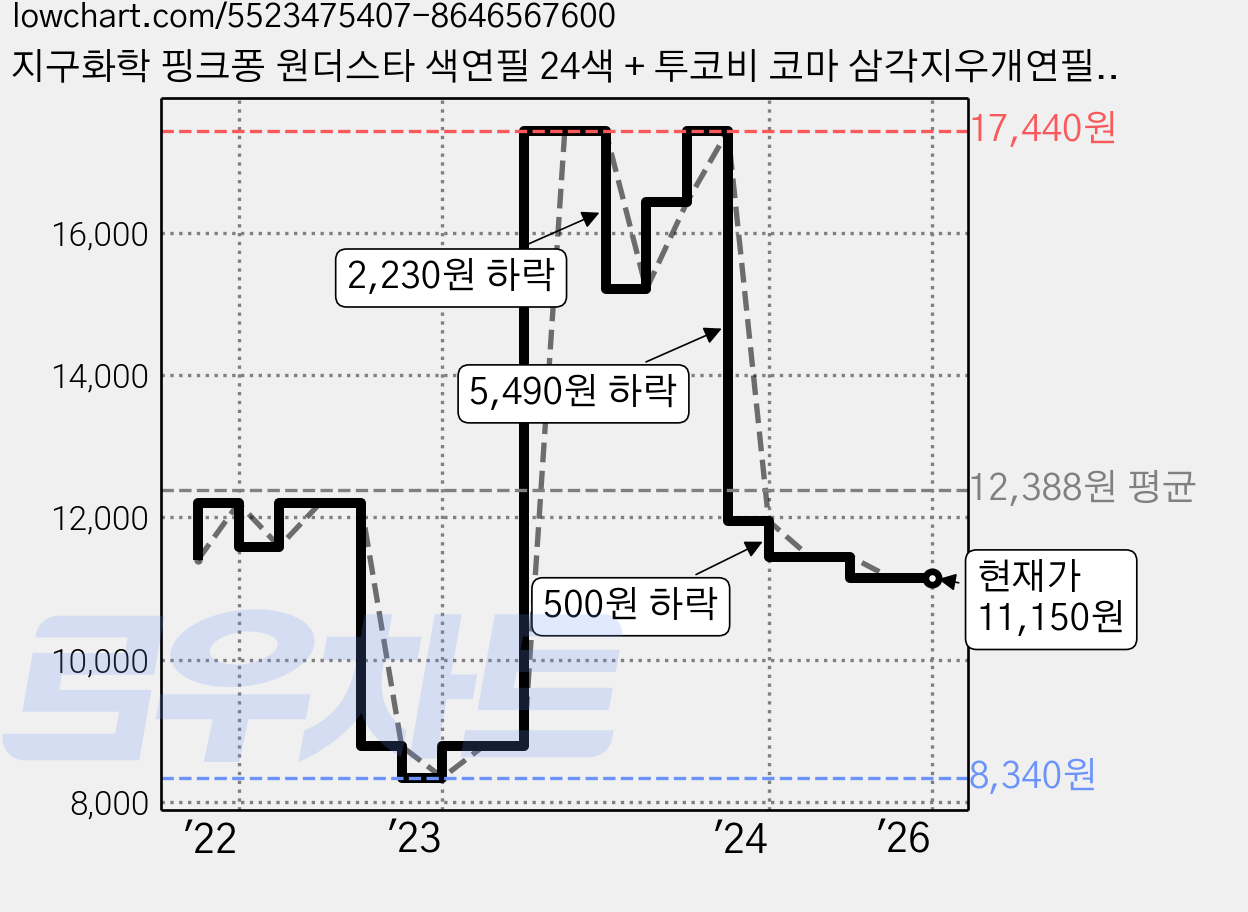 지구화학 핑크퐁 원더스타 색연필 24색 + 투코비 코마 삼각지우개연필 TC-208 B 6종 x 2p 세트, 1세트 가격 변동 차트, 현재가 11,150원, 관측 최저가 8,340원