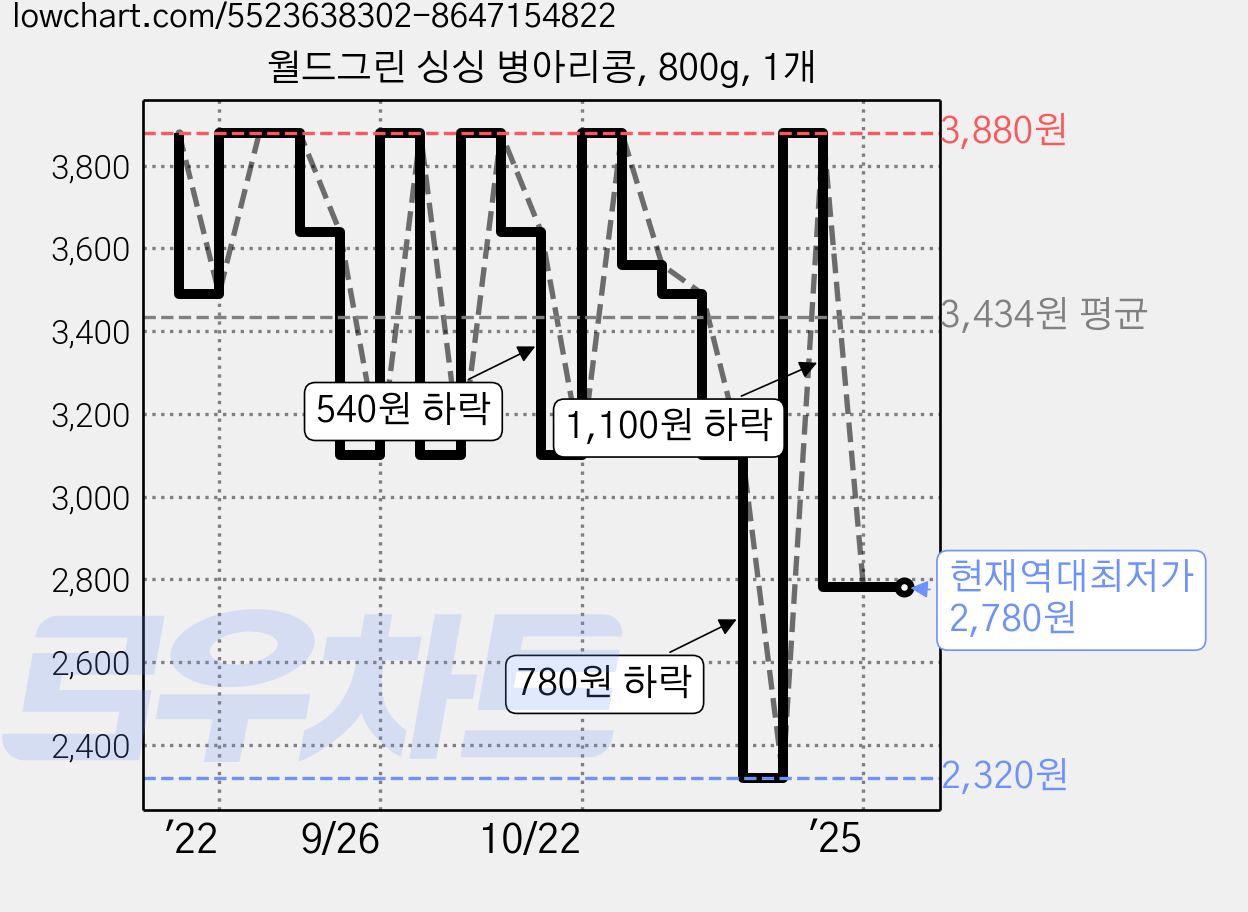 월드그린 싱싱 병아리콩, 800g, 1개 가격 변동 차트, 현재가 2,780원, 역대최저가
