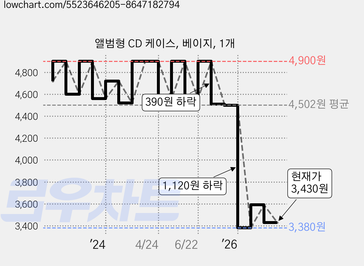 앨범형 CD 케이스, 베이지, 1개 가격 변동 차트, 현재가 3,430원, 관측 최저가 3,350원